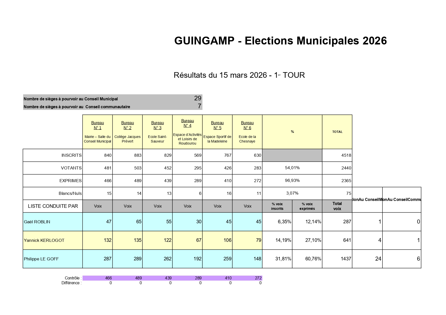 RESULTAT DES ELECTIONS MUNICIPALES